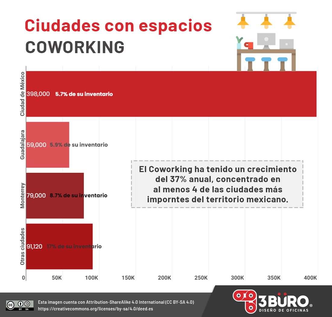 ciudades-con-coworking