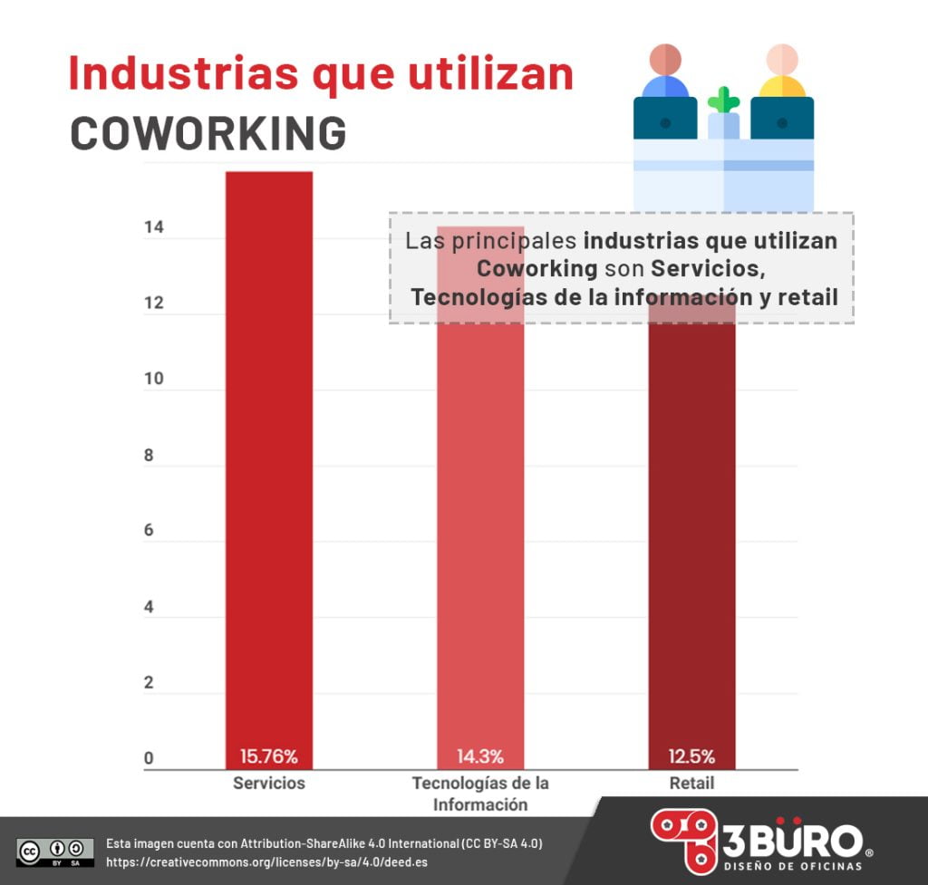 estadisticas-coworking-industrias en mexico queretaro