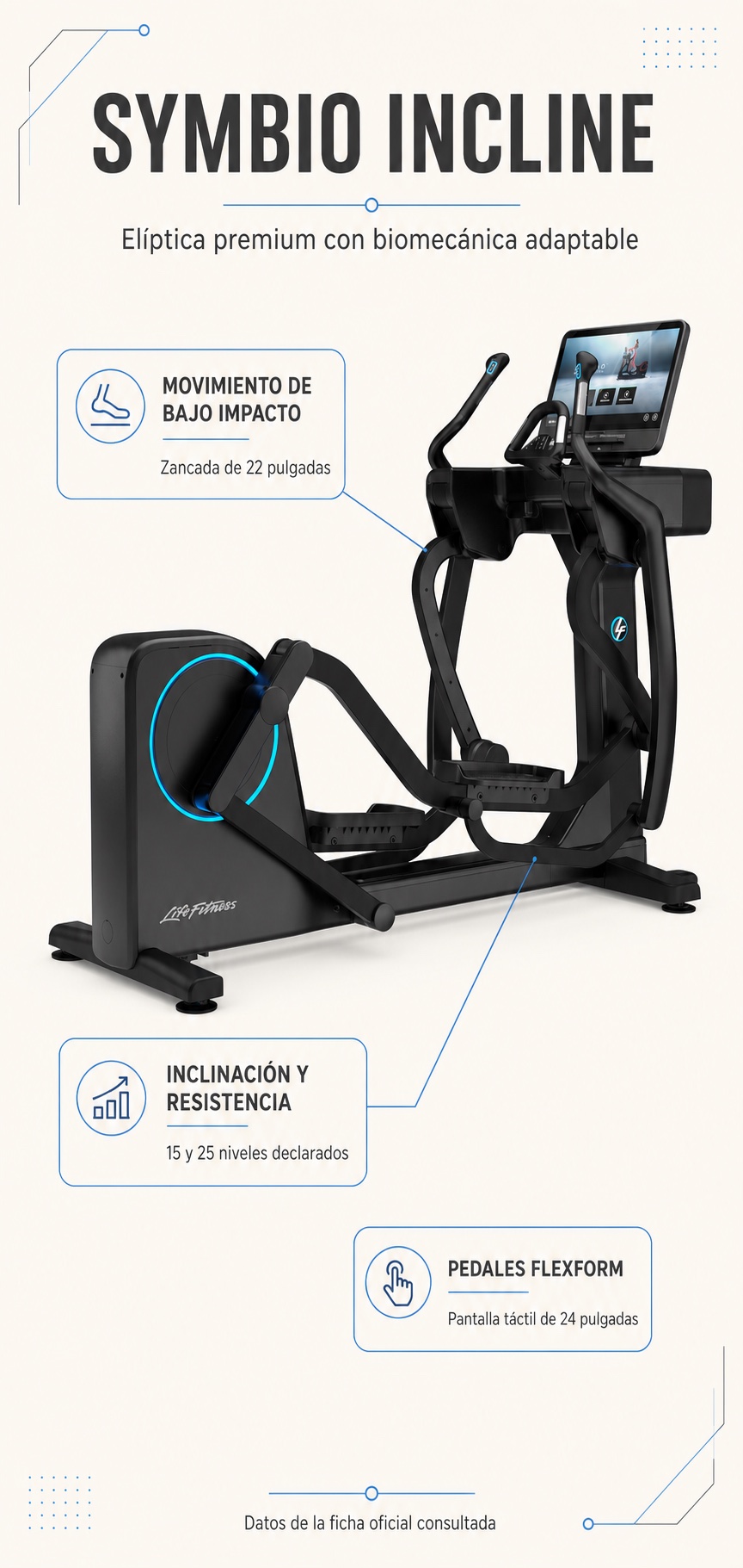 Infografía de Life Fitness Symbio Incline con volante trasero, pedales FlexForm, zancada de 22 pulgadas y pantalla táctil de 24 pulgadas