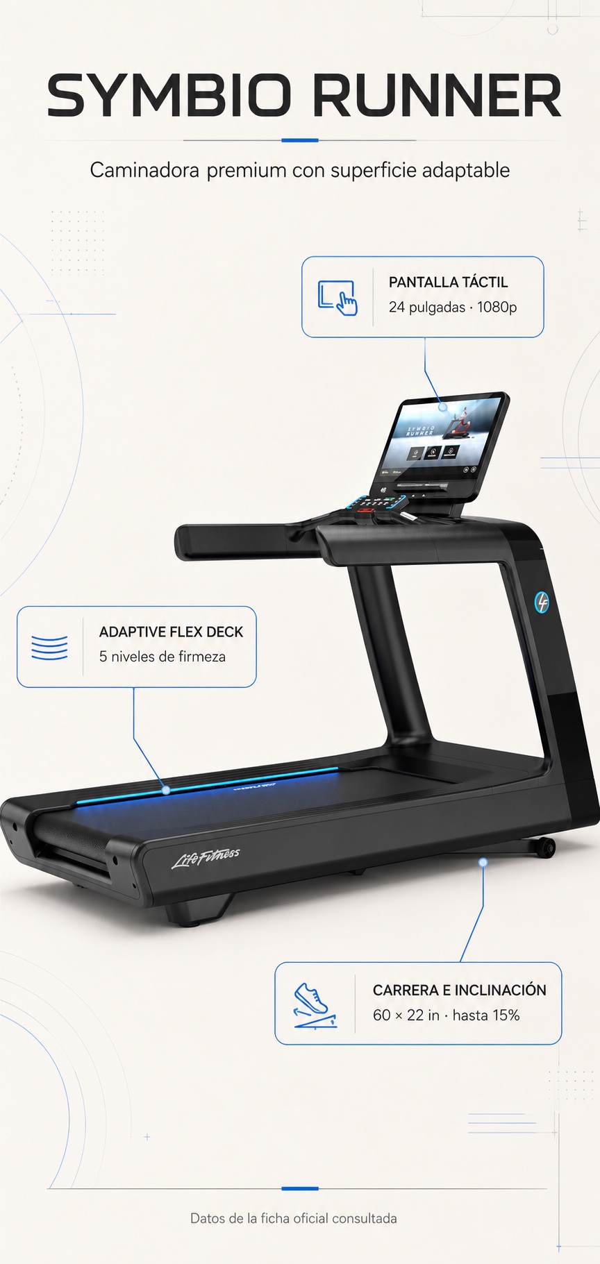 Infografía de Life Fitness Symbio Runner con superficie Adaptive Flex Deck, pantalla táctil de 24 pulgadas y área de carrera de 60 por 22 pulgadas